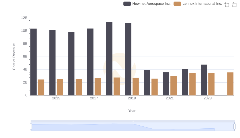 Analyzing Cost of Revenue: Howmet Aerospace Inc. and Lennox International Inc.