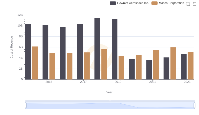 Analyzing Cost of Revenue: Howmet Aerospace Inc. and Masco Corporation