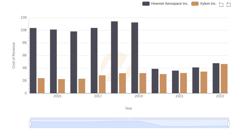 Analyzing Cost of Revenue: Howmet Aerospace Inc. and Xylem Inc.