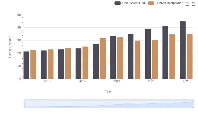 Analyzing Cost of Revenue: Hubbell Incorporated and Elbit Systems Ltd.