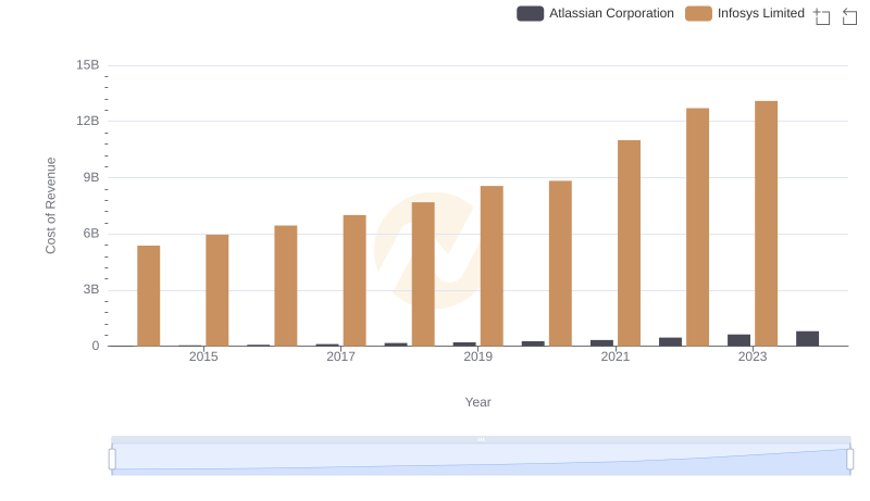 Analyzing Cost of Revenue: Infosys Limited and Atlassian Corporation