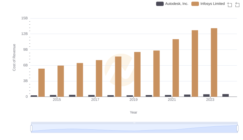 Analyzing Cost of Revenue: Infosys Limited and Autodesk, Inc.