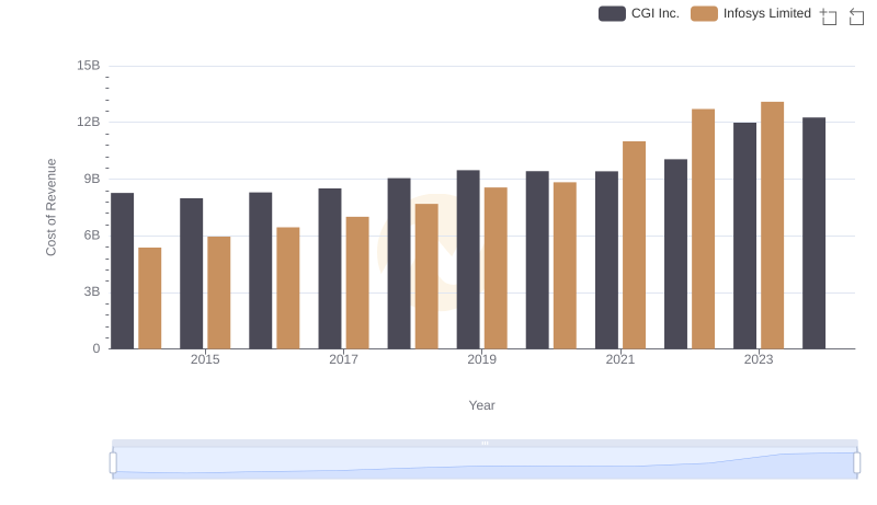 Analyzing Cost of Revenue: Infosys Limited and CGI Inc.