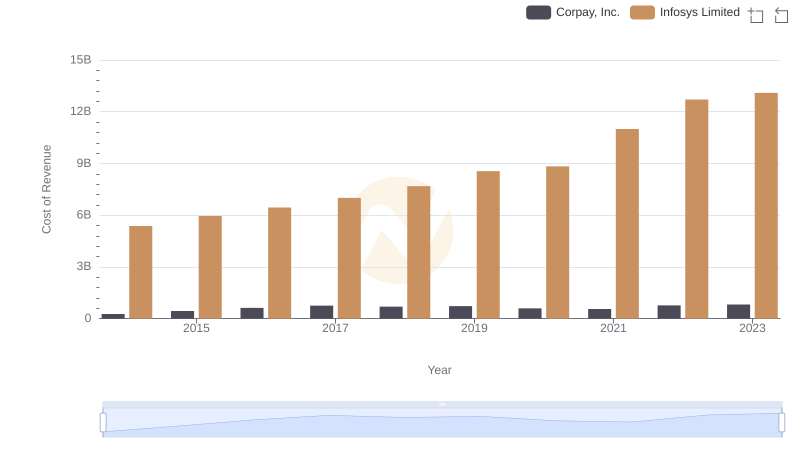 Analyzing Cost of Revenue: Infosys Limited and Corpay, Inc.