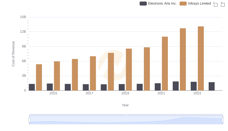 Analyzing Cost of Revenue: Infosys Limited and Electronic Arts Inc.