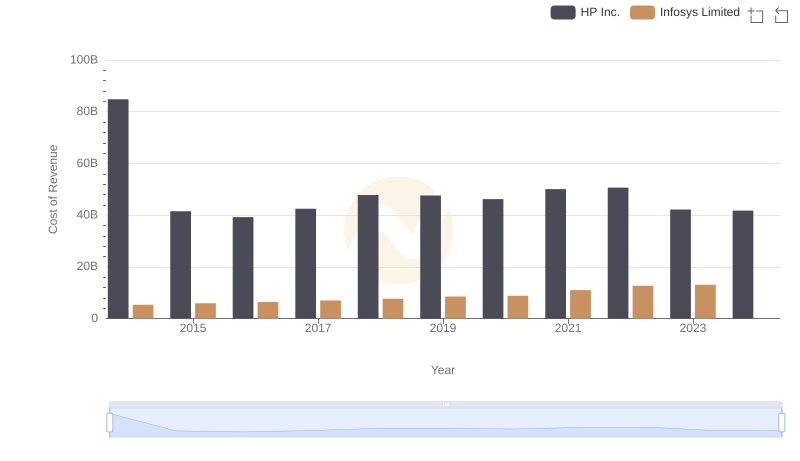 Analyzing Cost of Revenue: Infosys Limited and HP Inc.