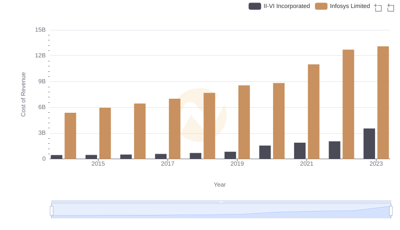 Analyzing Cost of Revenue: Infosys Limited and II-VI Incorporated