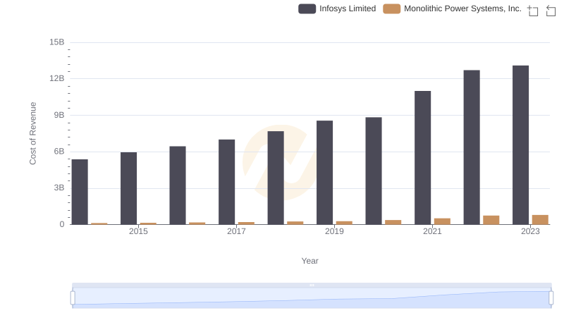 Analyzing Cost of Revenue: Infosys Limited and Monolithic Power Systems, Inc.