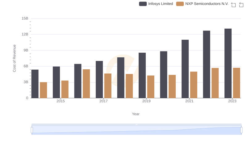 Analyzing Cost of Revenue: Infosys Limited and NXP Semiconductors N.V.