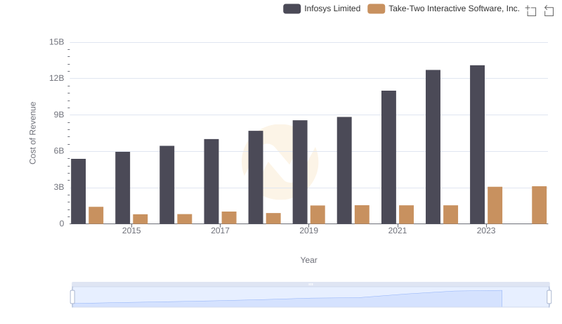 Analyzing Cost of Revenue: Infosys Limited and Take-Two Interactive Software, Inc.