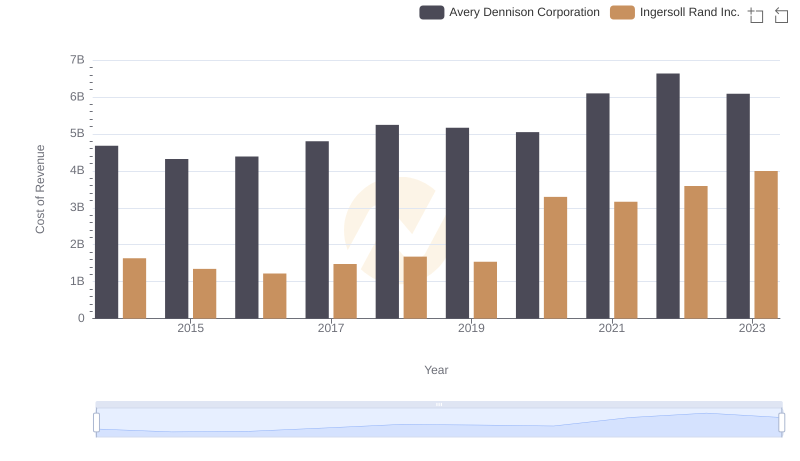 Analyzing Cost of Revenue: Ingersoll Rand Inc. and Avery Dennison Corporation