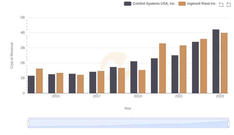 Analyzing Cost of Revenue: Ingersoll Rand Inc. and Comfort Systems USA, Inc.