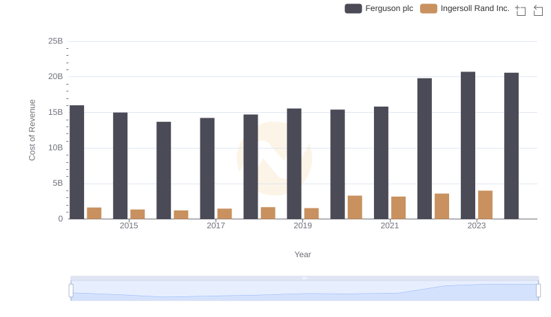 Analyzing Cost of Revenue: Ingersoll Rand Inc. and Ferguson plc