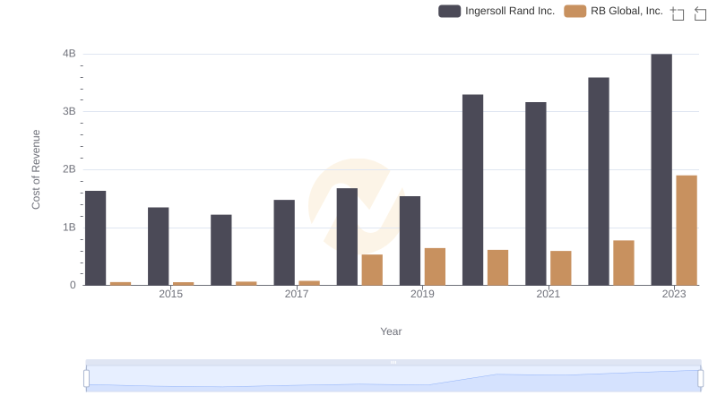 Analyzing Cost of Revenue: Ingersoll Rand Inc. and RB Global, Inc.