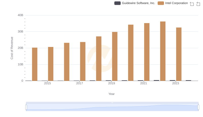 Analyzing Cost of Revenue: Intel Corporation and Guidewire Software, Inc.