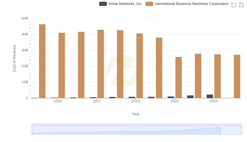 Analyzing Cost of Revenue: International Business Machines Corporation and Arista Networks, Inc.
