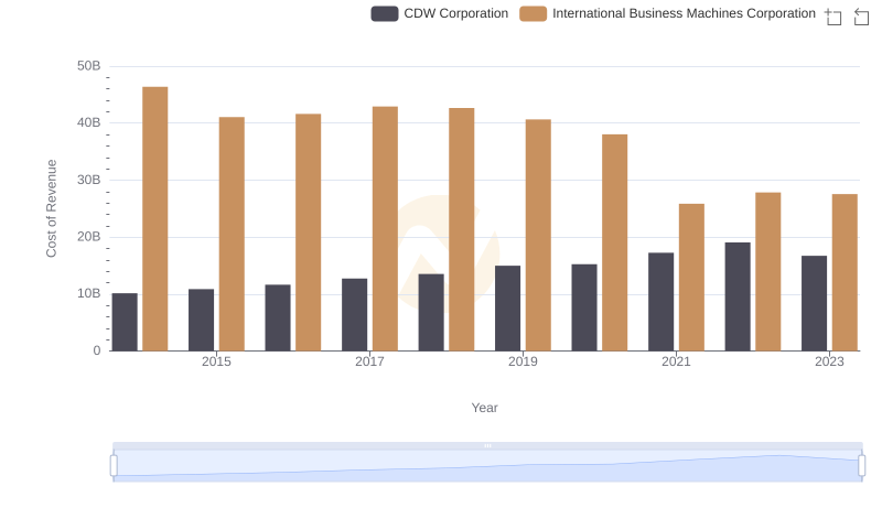 Analyzing Cost of Revenue: International Business Machines Corporation and CDW Corporation