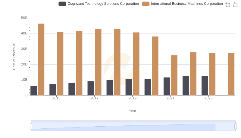 Analyzing Cost of Revenue: International Business Machines Corporation and Cognizant Technology Solutions Corporation