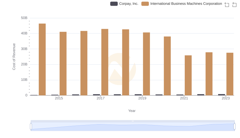 Analyzing Cost of Revenue: International Business Machines Corporation and Corpay, Inc.