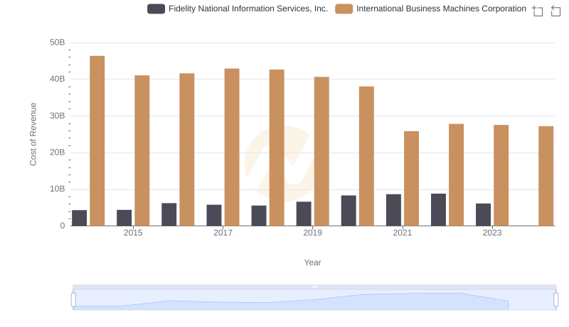 Analyzing Cost of Revenue: International Business Machines Corporation and Fidelity National Information Services, Inc.