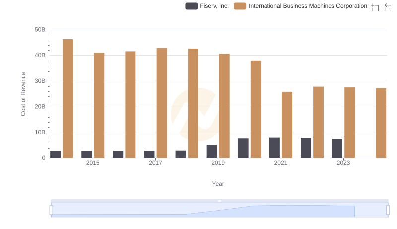Analyzing Cost of Revenue: International Business Machines Corporation and Fiserv, Inc.