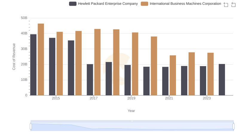 Analyzing Cost of Revenue: International Business Machines Corporation and Hewlett Packard Enterprise Company