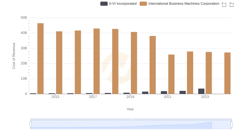 Analyzing Cost of Revenue: International Business Machines Corporation and II-VI Incorporated