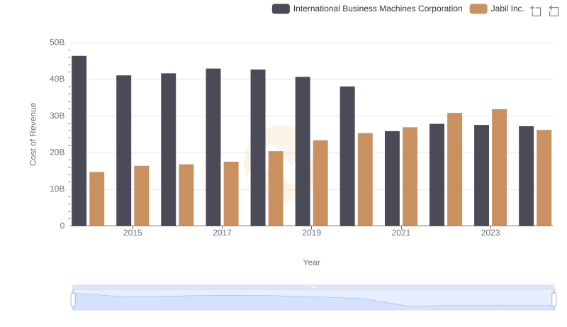 Analyzing Cost of Revenue: International Business Machines Corporation and Jabil Inc.