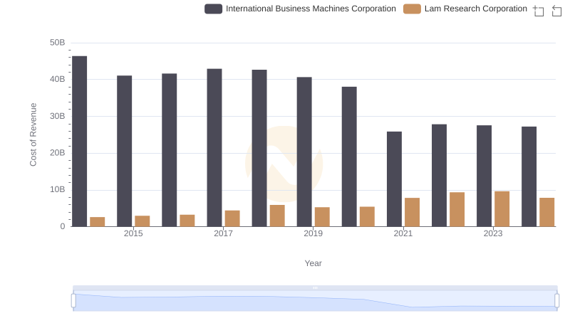 Analyzing Cost of Revenue: International Business Machines Corporation and Lam Research Corporation
