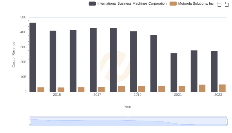 Analyzing Cost of Revenue: International Business Machines Corporation and Motorola Solutions, Inc.