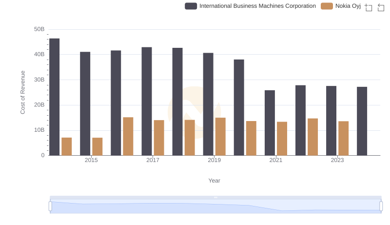 Analyzing Cost of Revenue: International Business Machines Corporation and Nokia Oyj