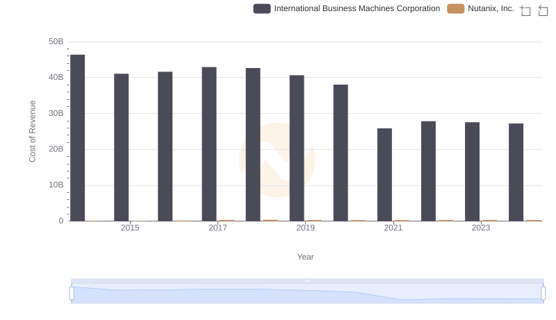Analyzing Cost of Revenue: International Business Machines Corporation and Nutanix, Inc.