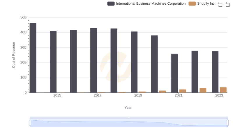 Analyzing Cost of Revenue: International Business Machines Corporation and Shopify Inc.