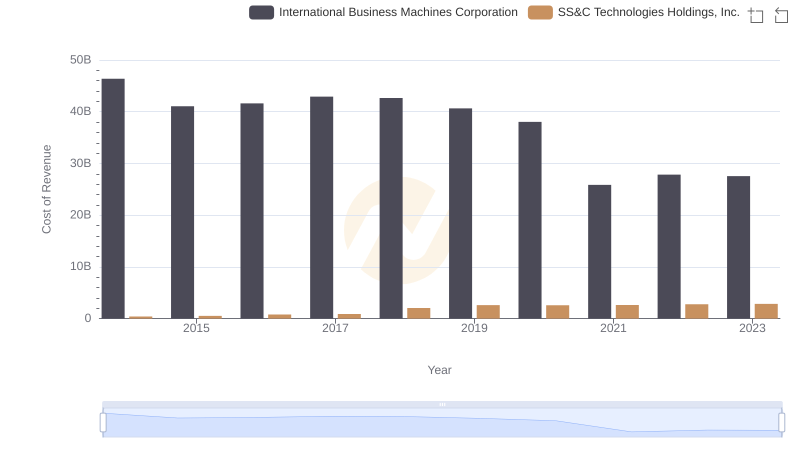 Analyzing Cost of Revenue: International Business Machines Corporation and SS&C Technologies Holdings, Inc.