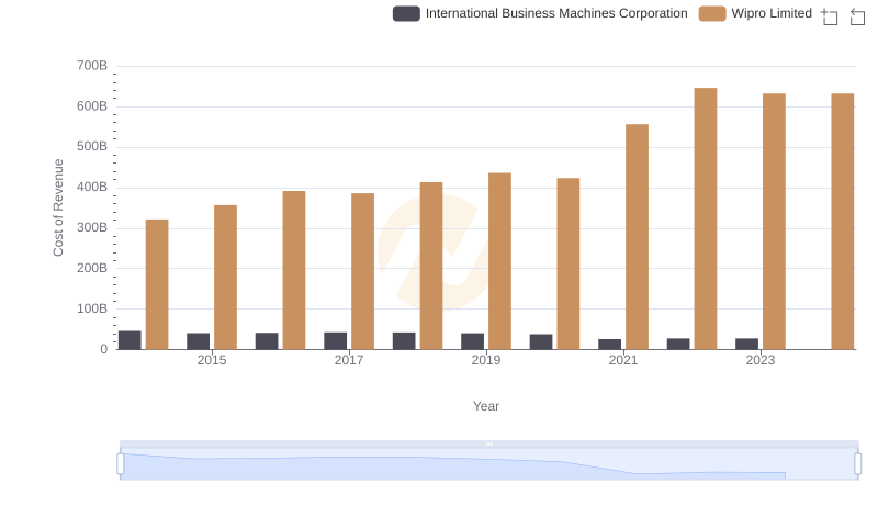 Analyzing Cost of Revenue: International Business Machines Corporation and Wipro Limited