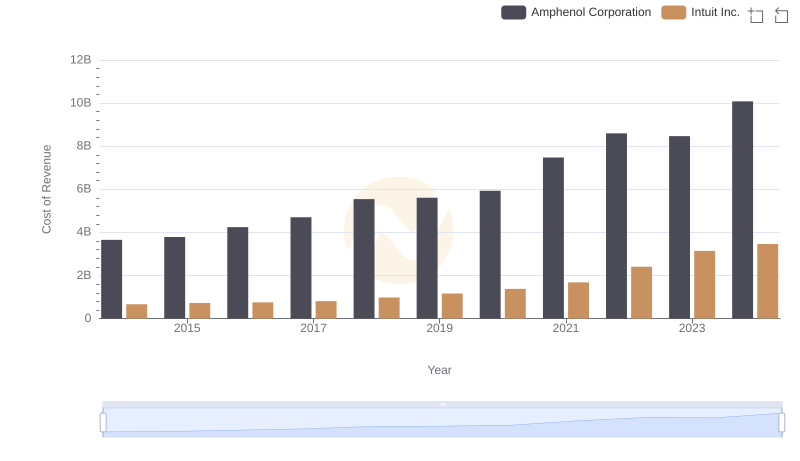 Analyzing Cost of Revenue: Intuit Inc. and Amphenol Corporation