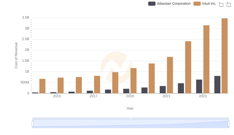 Analyzing Cost of Revenue: Intuit Inc. and Atlassian Corporation
