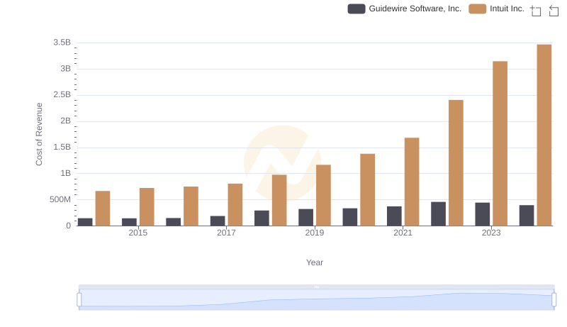 Analyzing Cost of Revenue: Intuit Inc. and Guidewire Software, Inc.