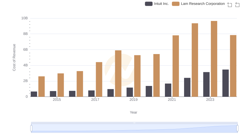 Analyzing Cost of Revenue: Intuit Inc. and Lam Research Corporation