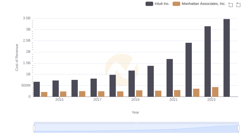 Analyzing Cost of Revenue: Intuit Inc. and Manhattan Associates, Inc.