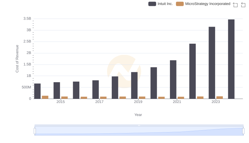 Analyzing Cost of Revenue: Intuit Inc. and MicroStrategy Incorporated