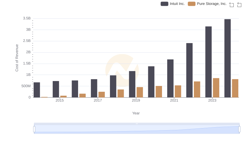 Analyzing Cost of Revenue: Intuit Inc. and Pure Storage, Inc.