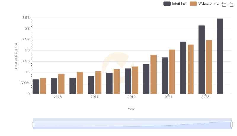 Analyzing Cost of Revenue: Intuit Inc. and VMware, Inc.