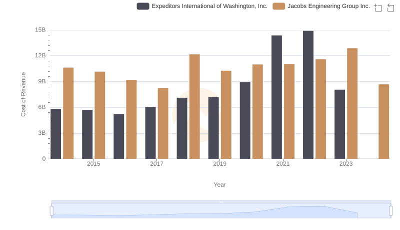 Analyzing Cost of Revenue: Jacobs Engineering Group Inc. and Expeditors International of Washington, Inc.