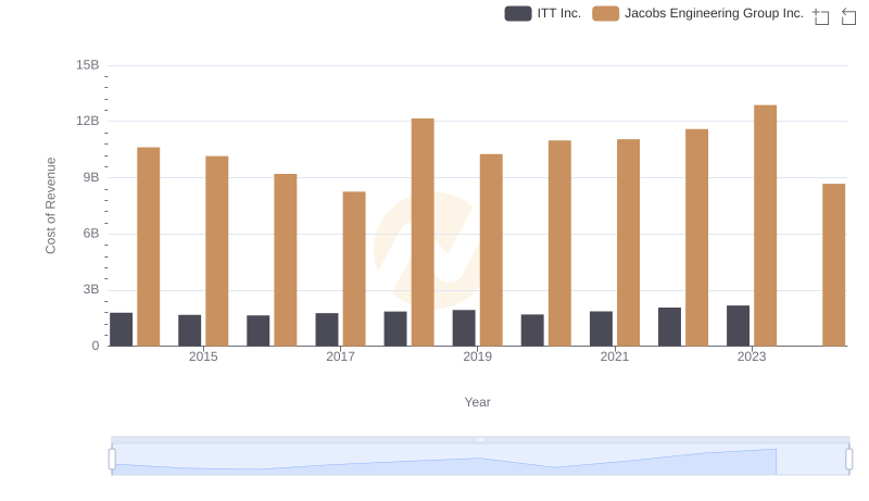 Analyzing Cost of Revenue: Jacobs Engineering Group Inc. and ITT Inc.