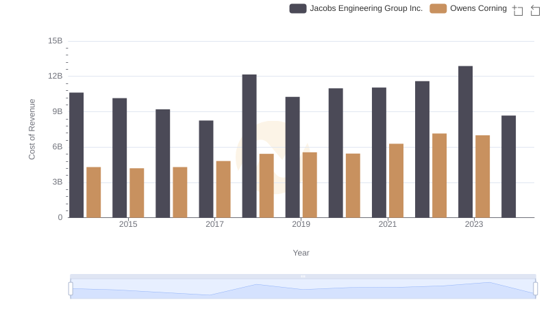 Analyzing Cost of Revenue: Jacobs Engineering Group Inc. and Owens Corning