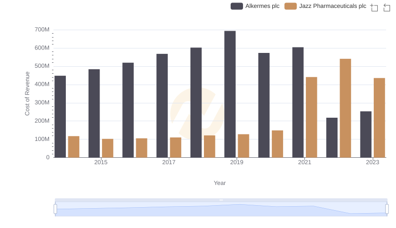 Analyzing Cost of Revenue: Jazz Pharmaceuticals plc and Alkermes plc