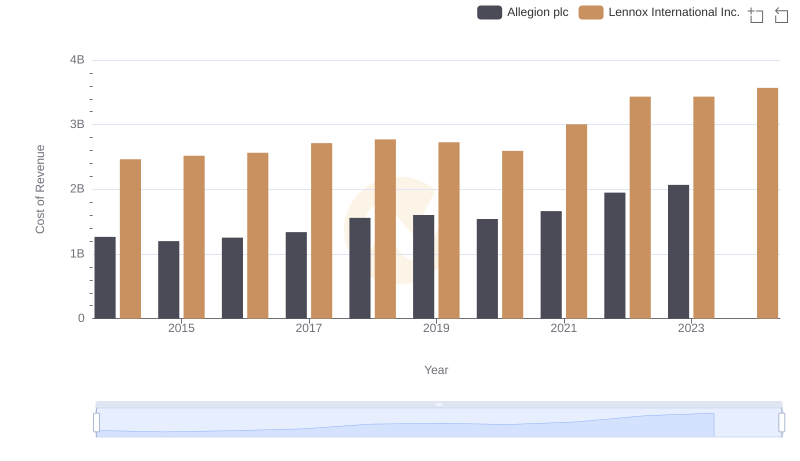 Analyzing Cost of Revenue: Lennox International Inc. and Allegion plc