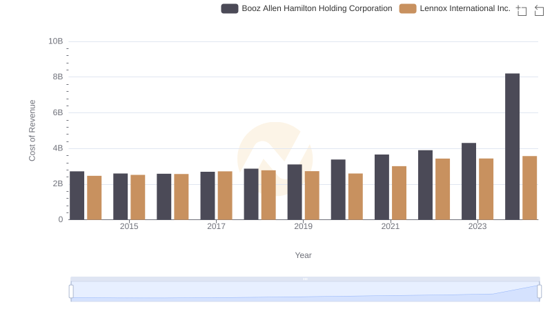 Analyzing Cost of Revenue: Lennox International Inc. and Booz Allen Hamilton Holding Corporation