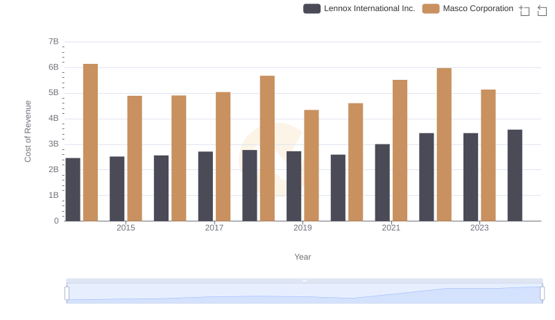 Analyzing Cost of Revenue: Lennox International Inc. and Masco Corporation